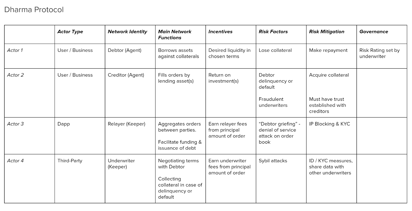 dharma protocol canvas