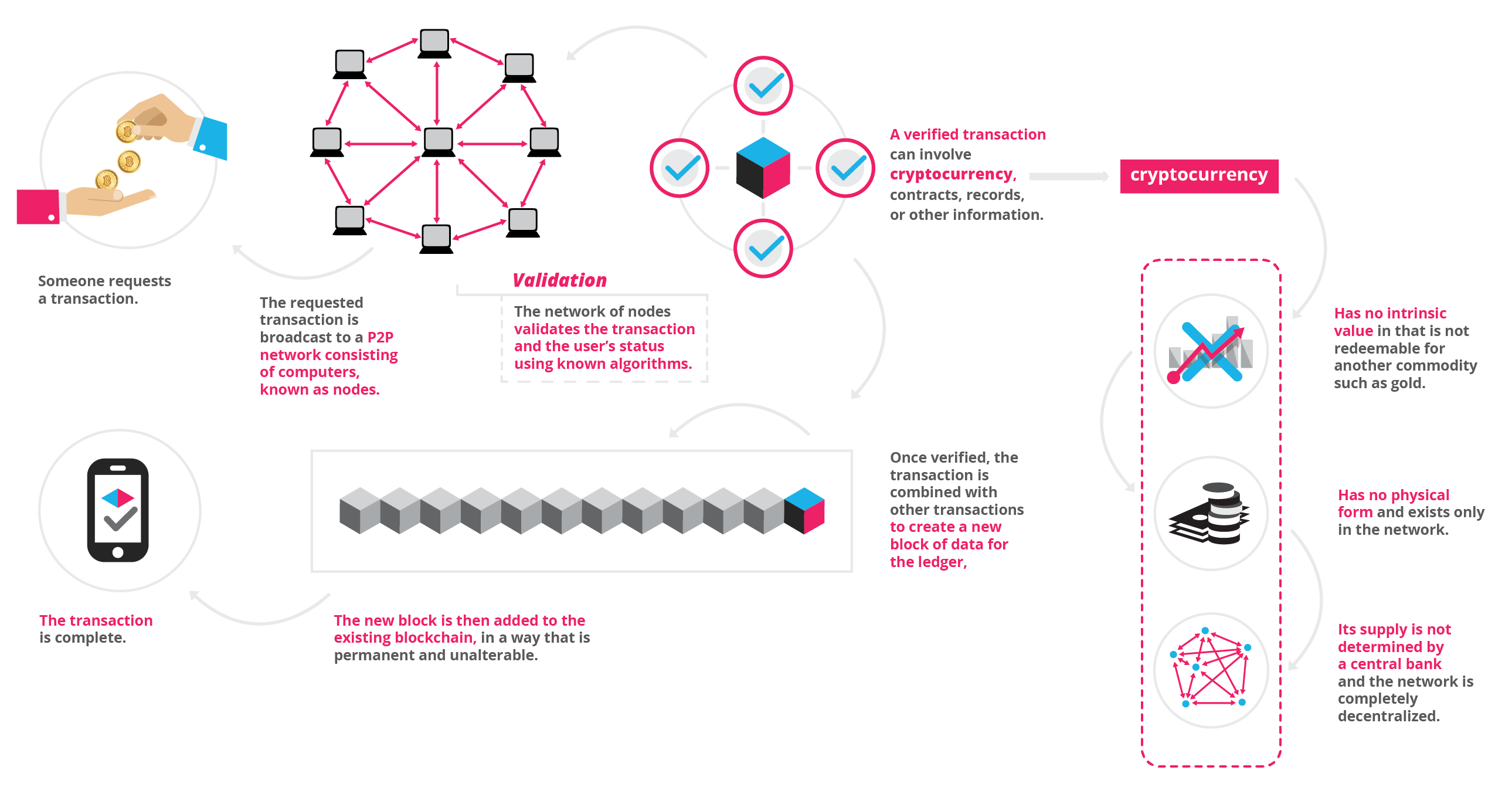 paperchain how blockchain works
