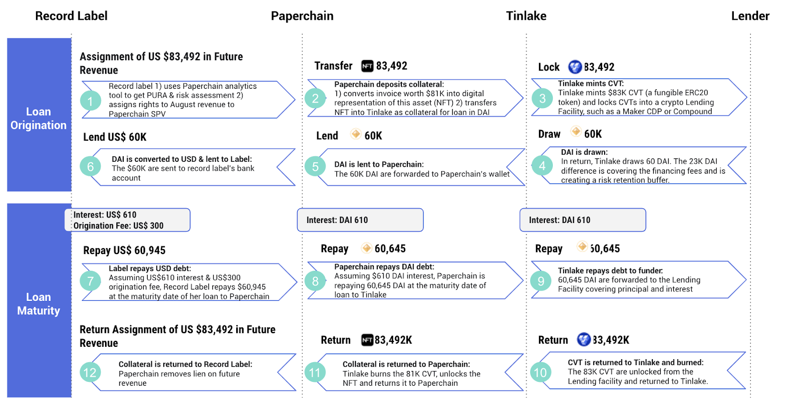 paperchain pilot txn flow
