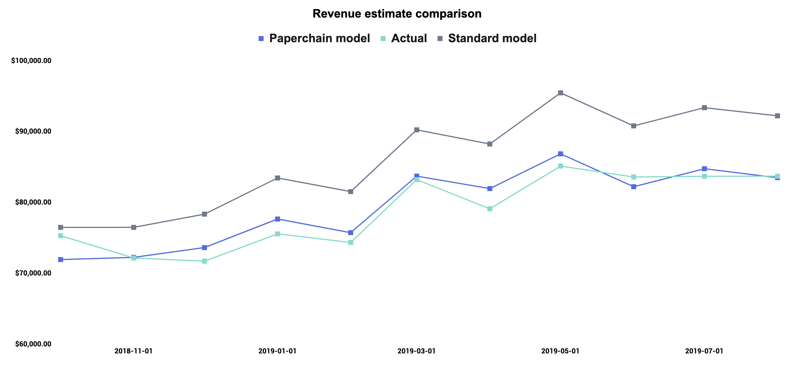 paperchain pilot txn revenue