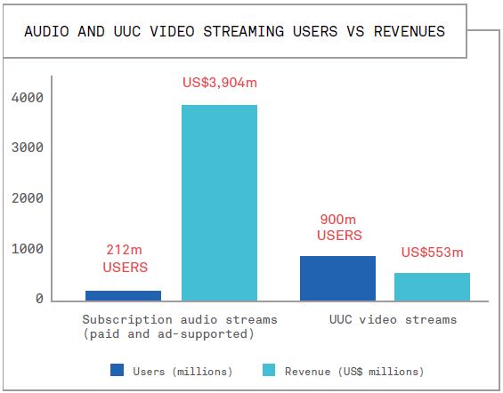 global music report streaming_users_vs_revenues
